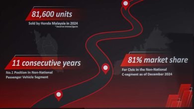 هوندا ماليزيا jual 81,600 وحدة بادا 2024، naik 2% – kekal رقم 1 kenderaan penumpang bukan nasional